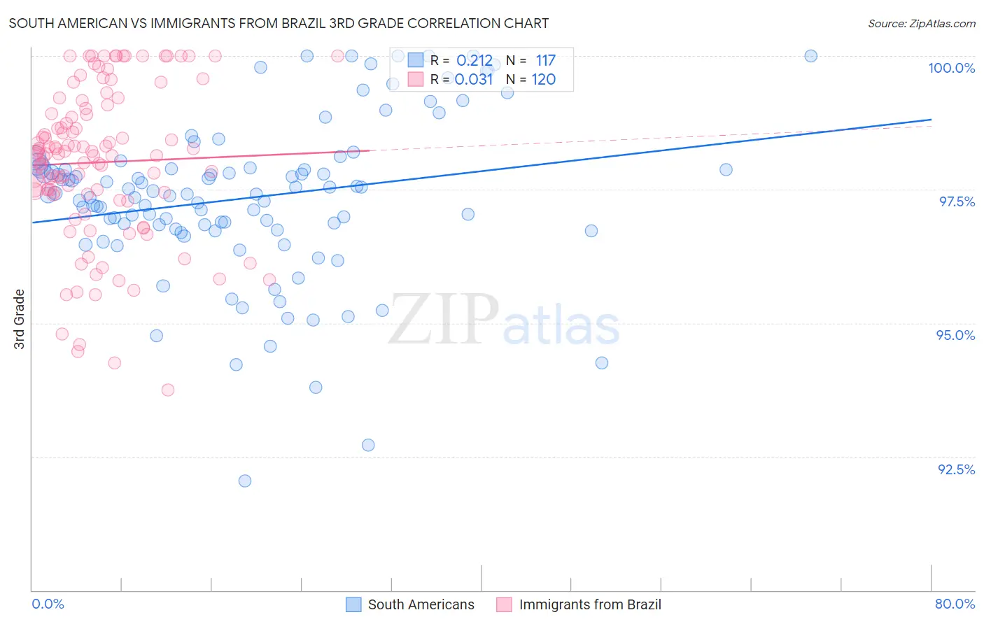 South American vs Immigrants from Brazil 3rd Grade