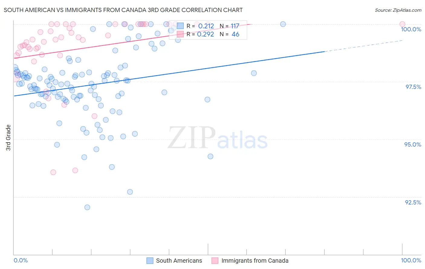 South American vs Immigrants from Canada 3rd Grade