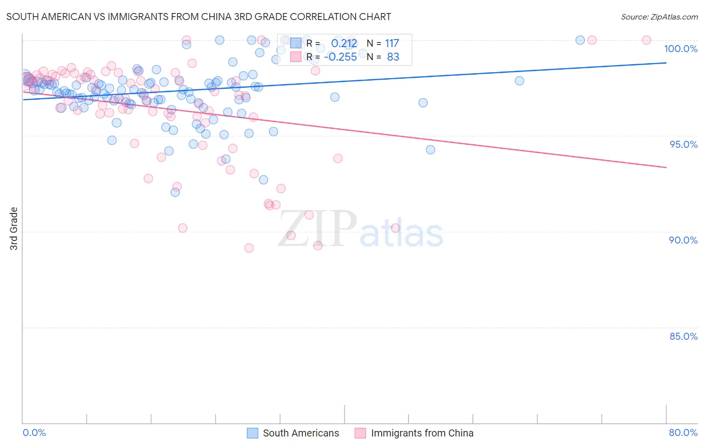 South American vs Immigrants from China 3rd Grade