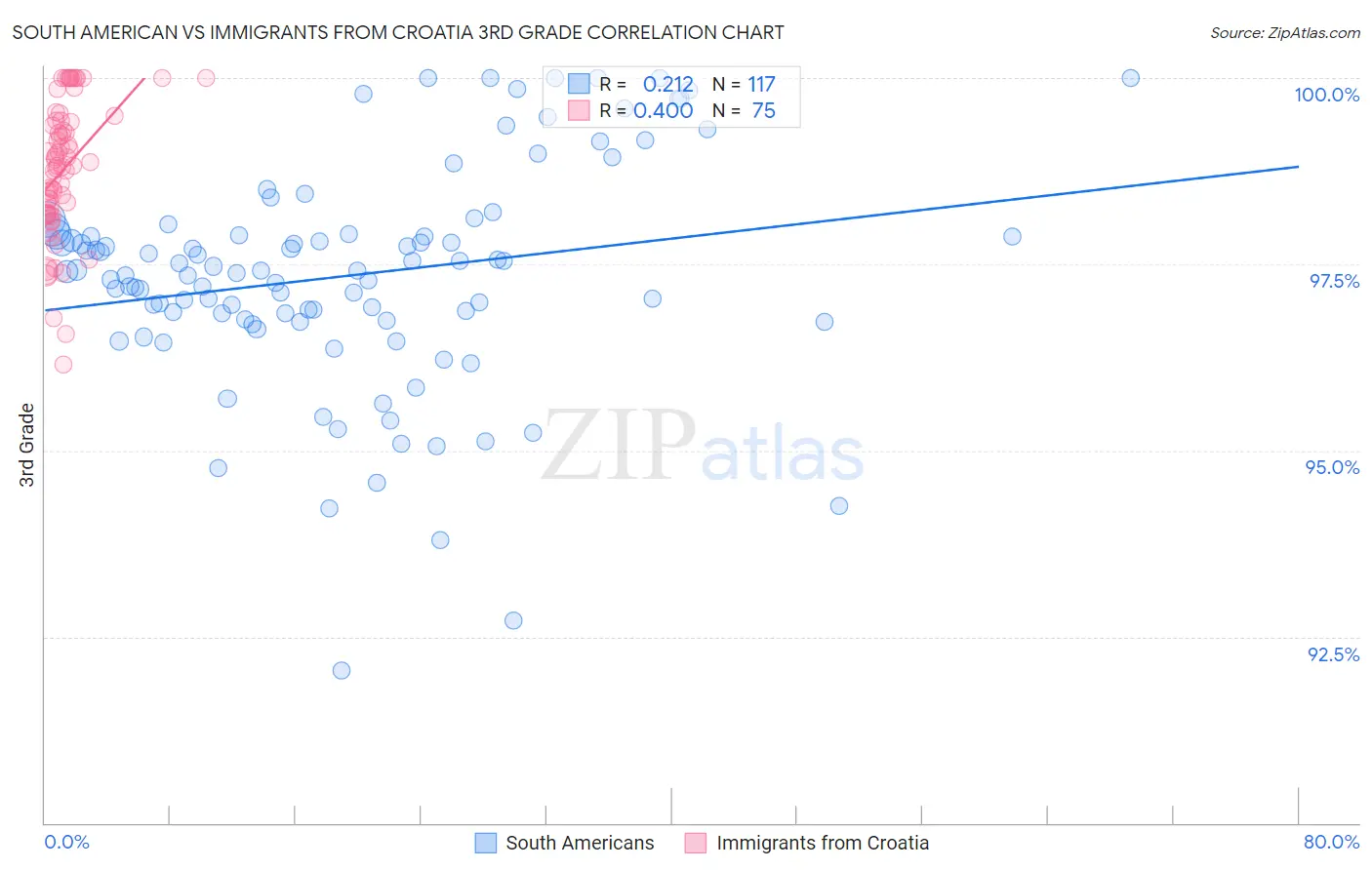 South American vs Immigrants from Croatia 3rd Grade