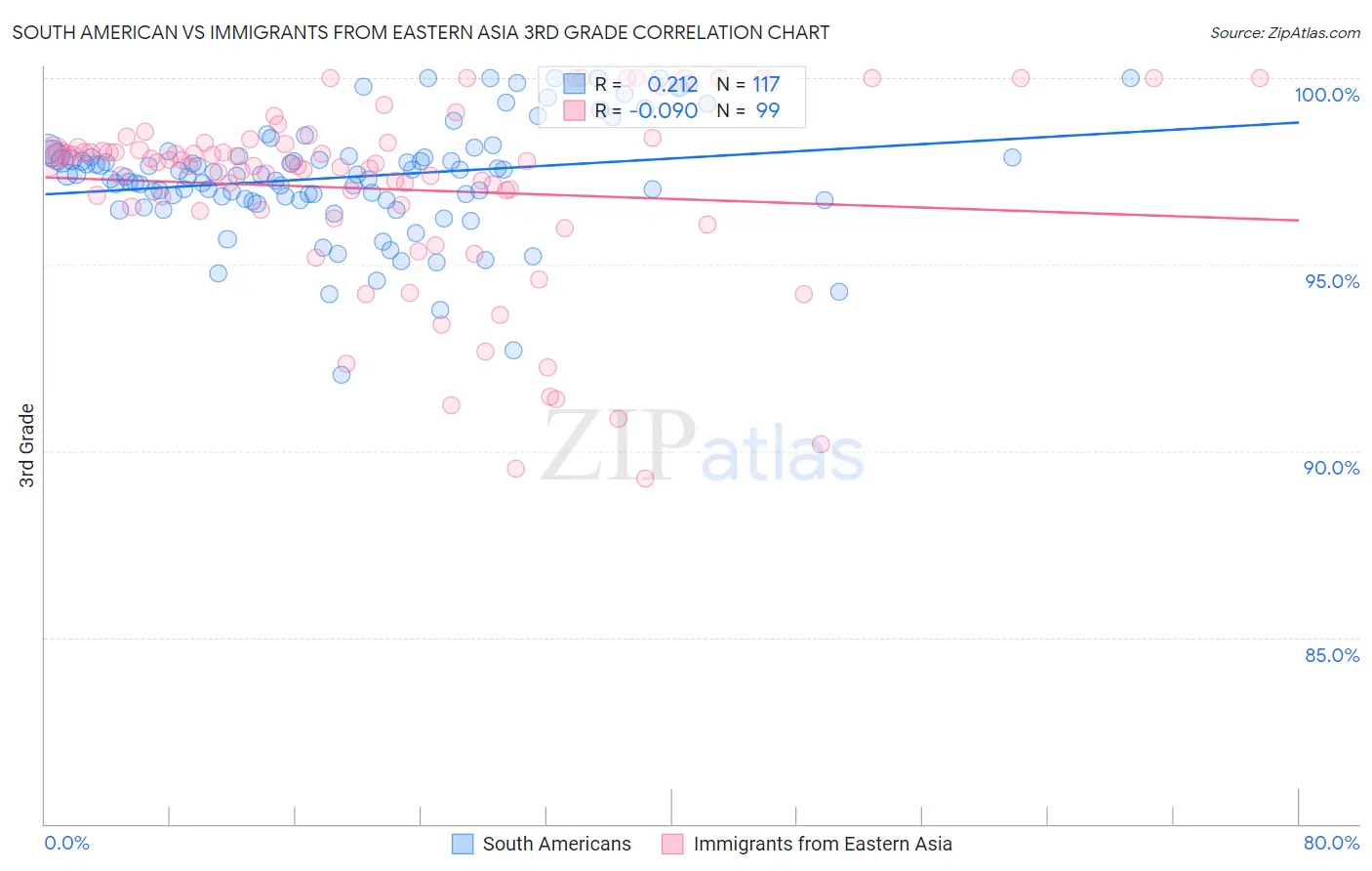 South American vs Immigrants from Eastern Asia 3rd Grade