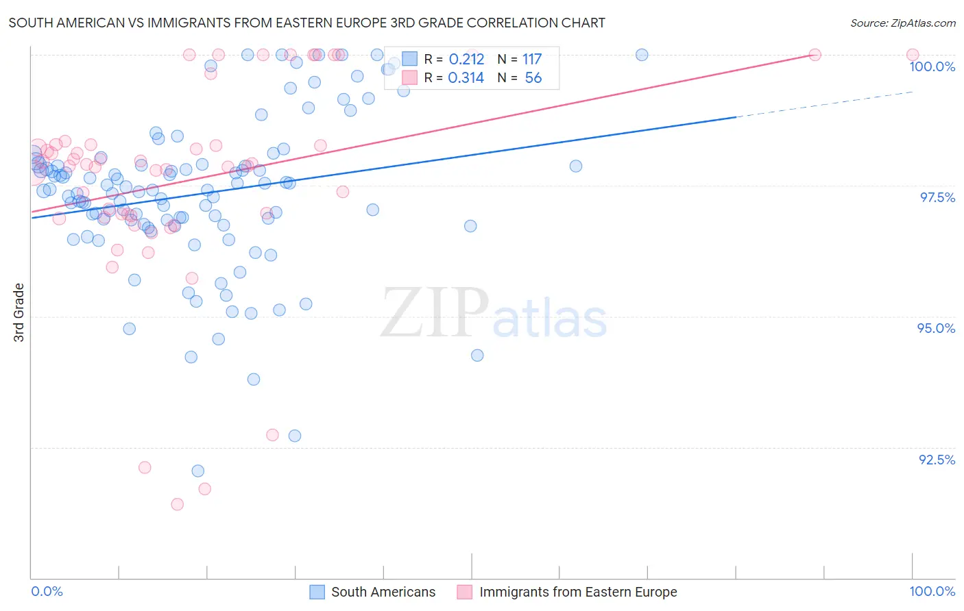 South American vs Immigrants from Eastern Europe 3rd Grade