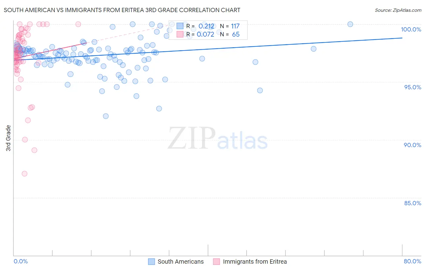 South American vs Immigrants from Eritrea 3rd Grade