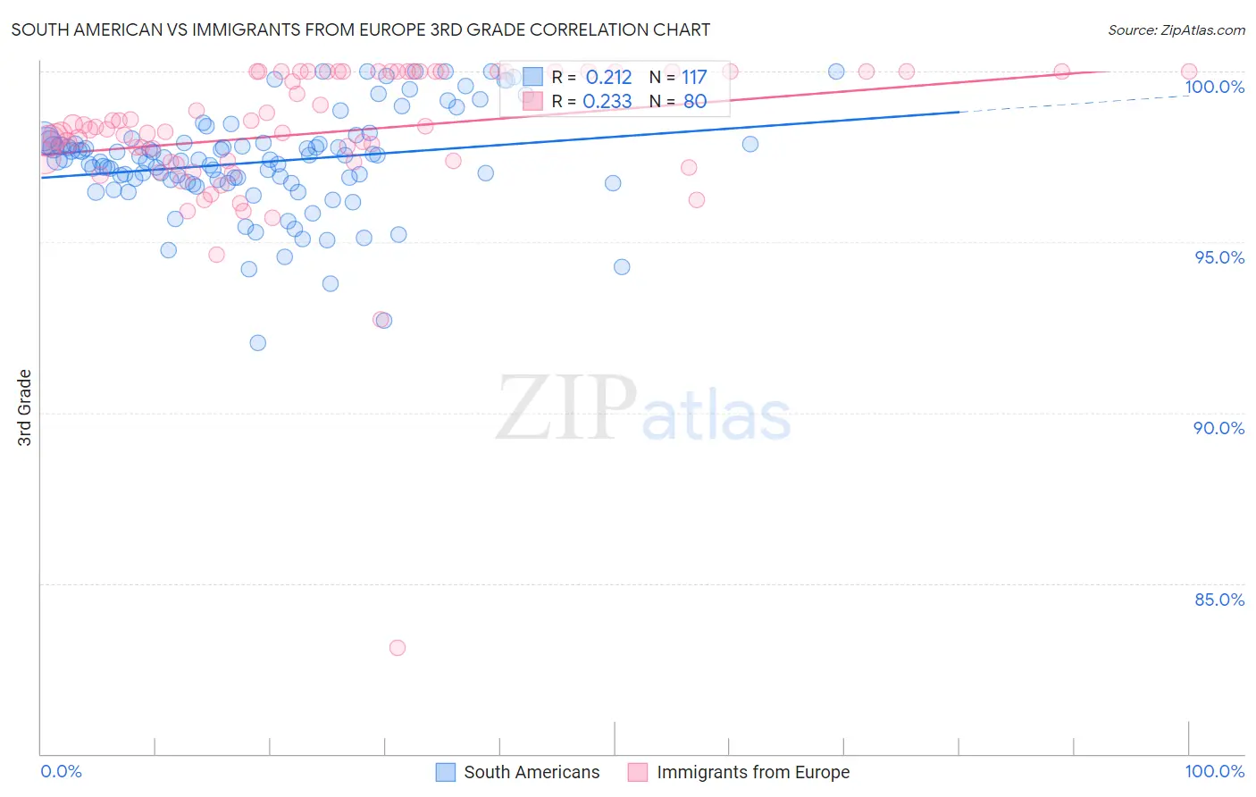 South American vs Immigrants from Europe 3rd Grade