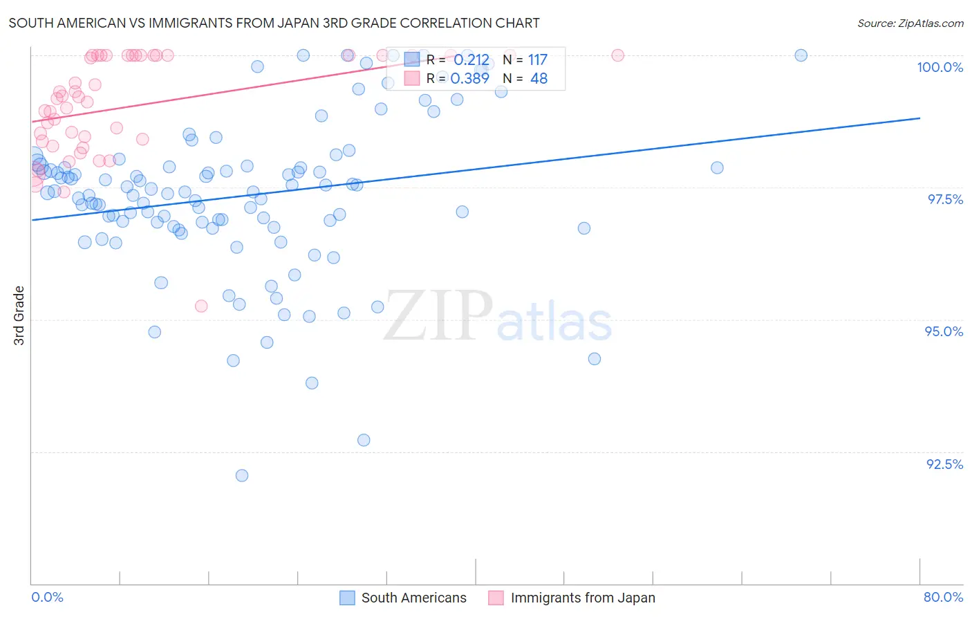 South American vs Immigrants from Japan 3rd Grade