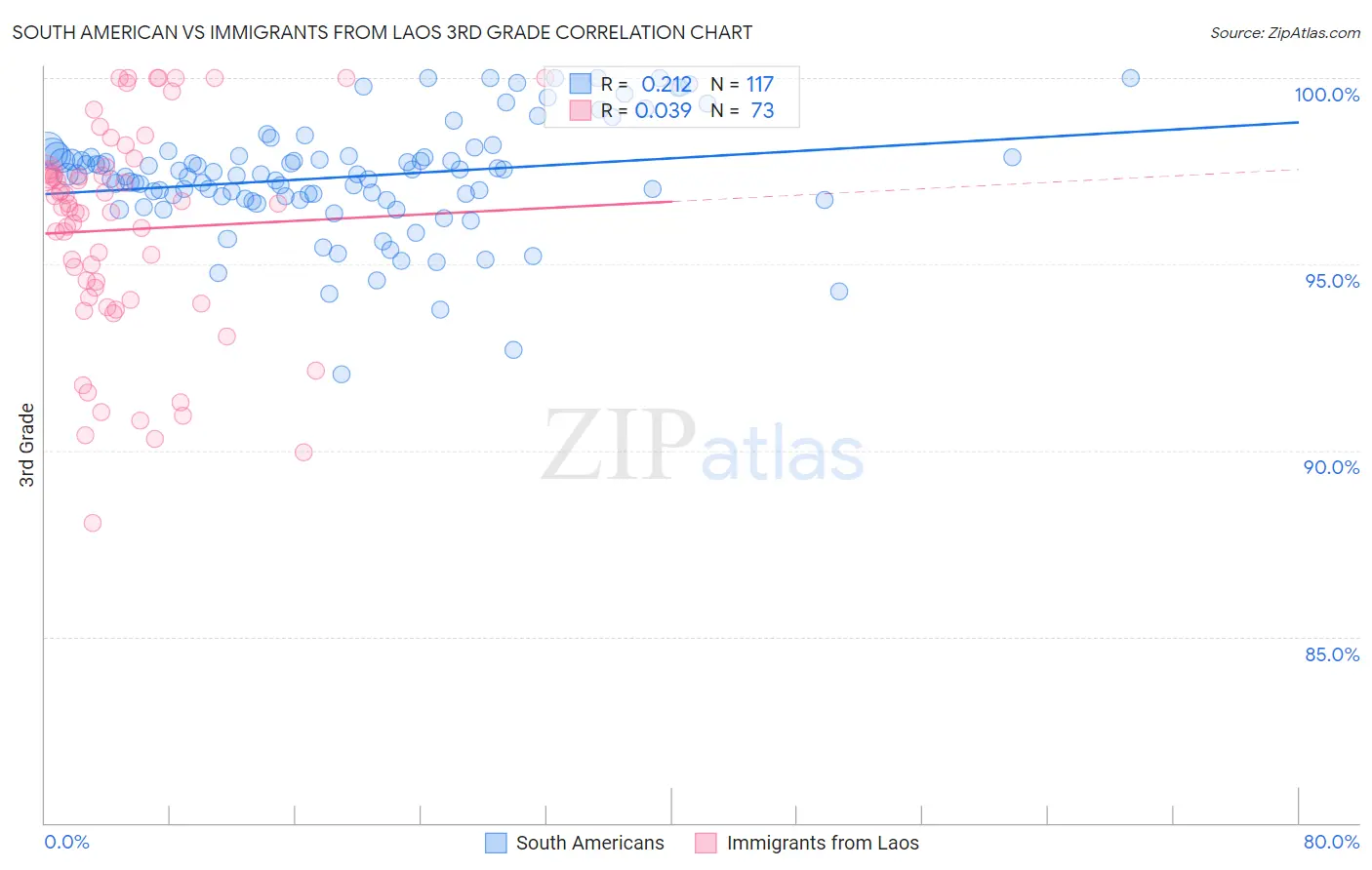South American vs Immigrants from Laos 3rd Grade