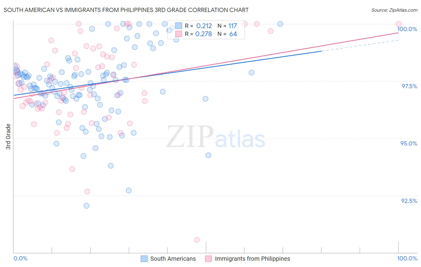 South American vs Immigrants from Philippines 3rd Grade