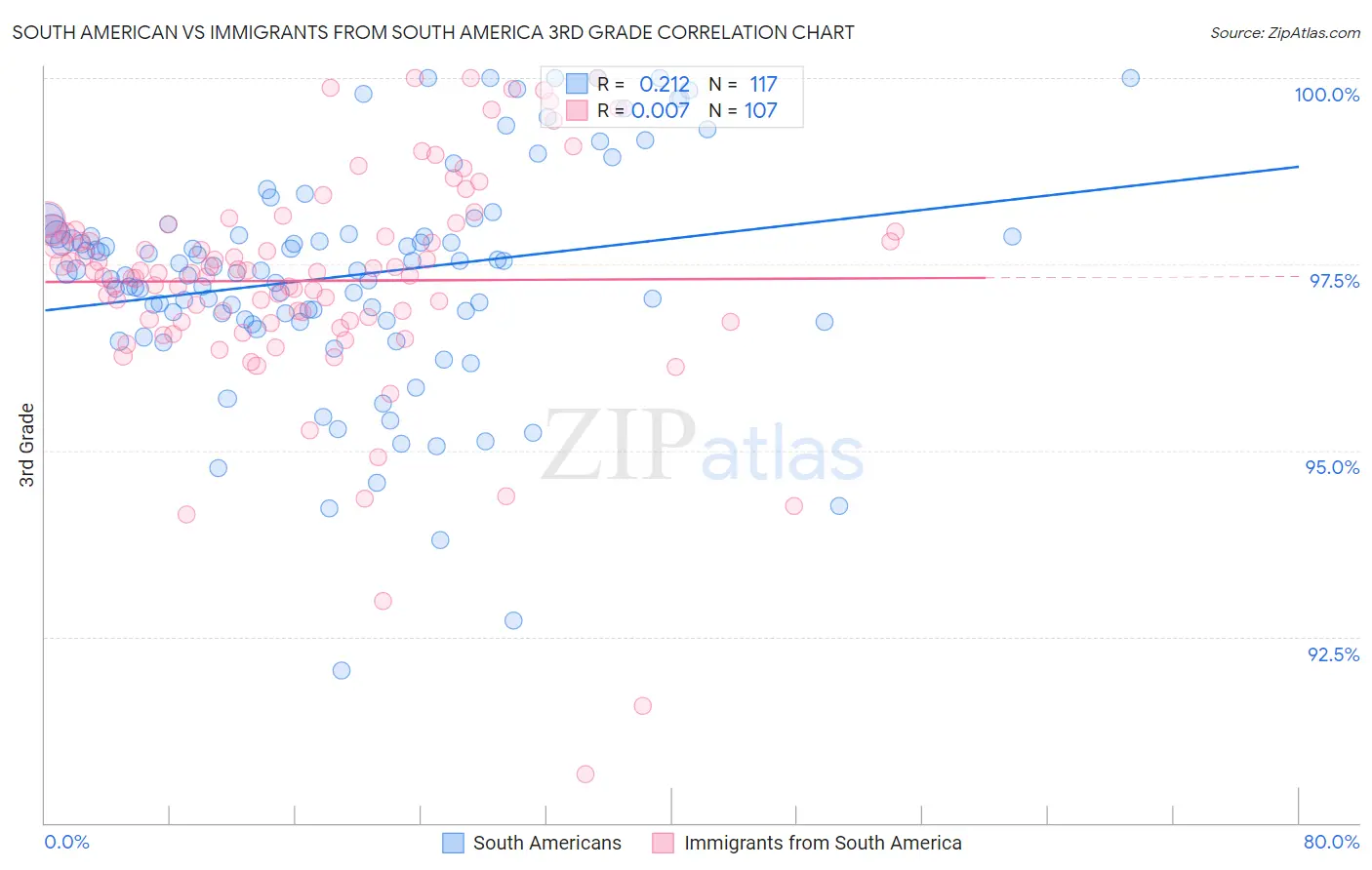 South American vs Immigrants from South America 3rd Grade