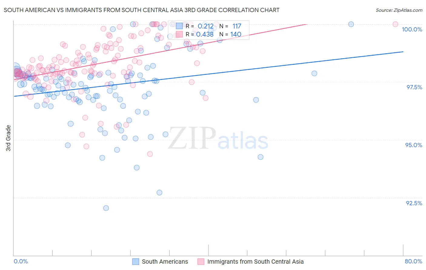 South American vs Immigrants from South Central Asia 3rd Grade