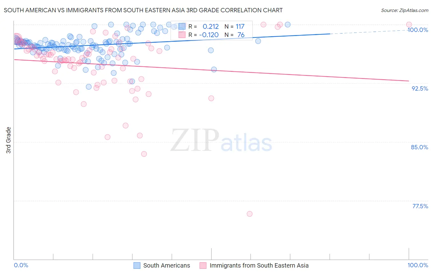 South American vs Immigrants from South Eastern Asia 3rd Grade