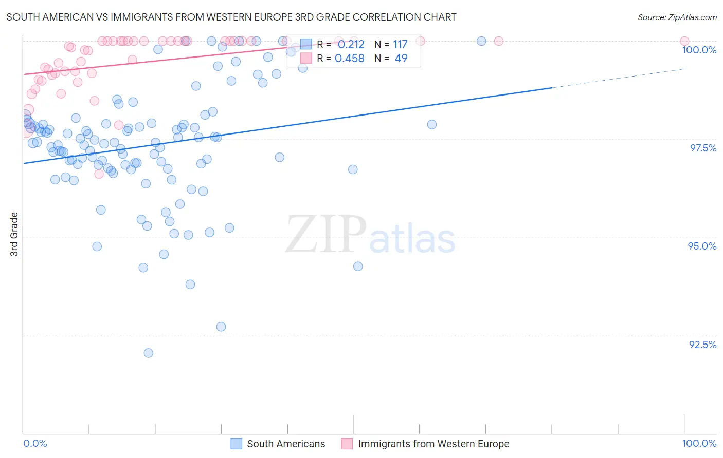 South American vs Immigrants from Western Europe 3rd Grade