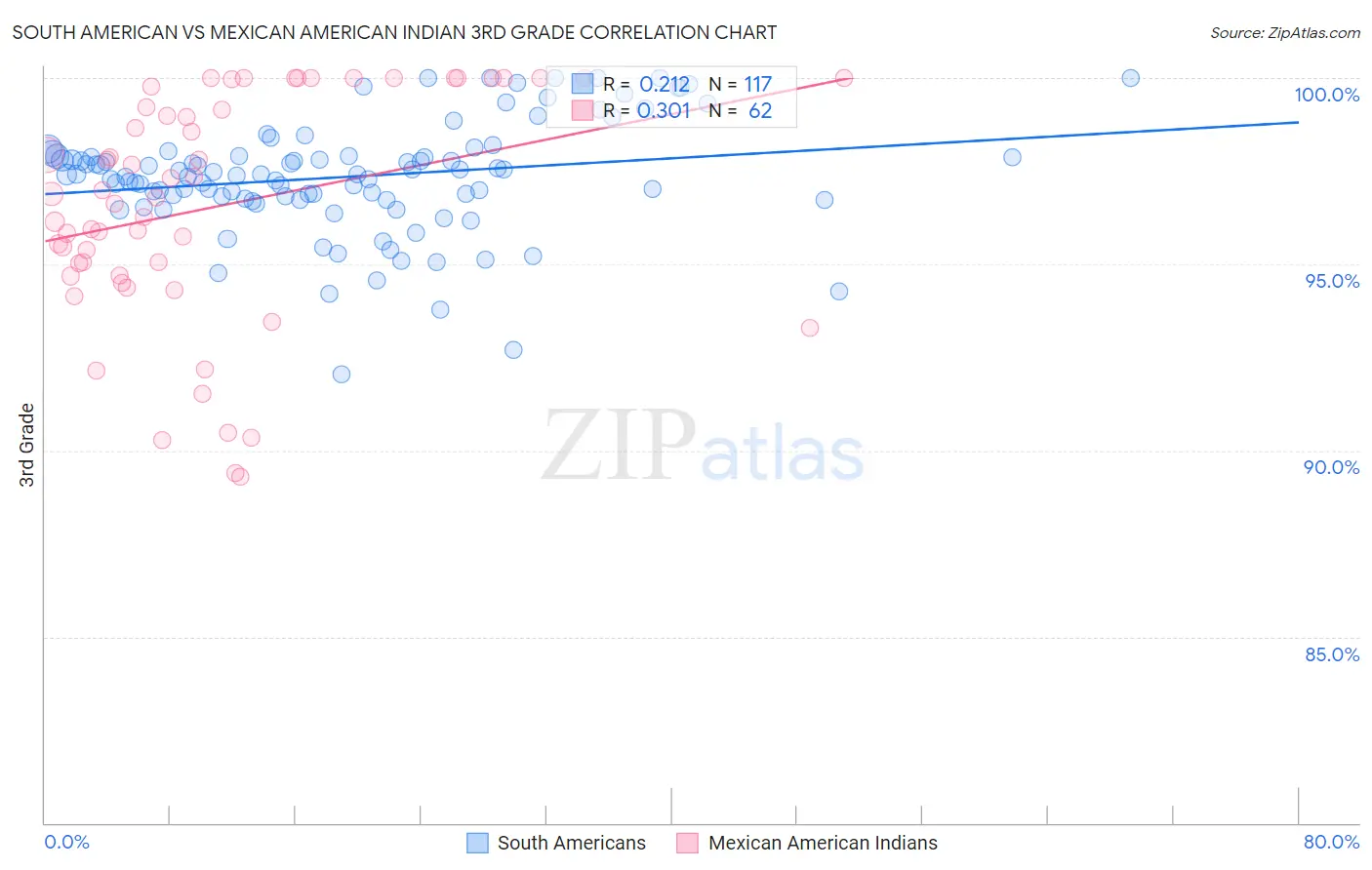 South American vs Mexican American Indian 3rd Grade