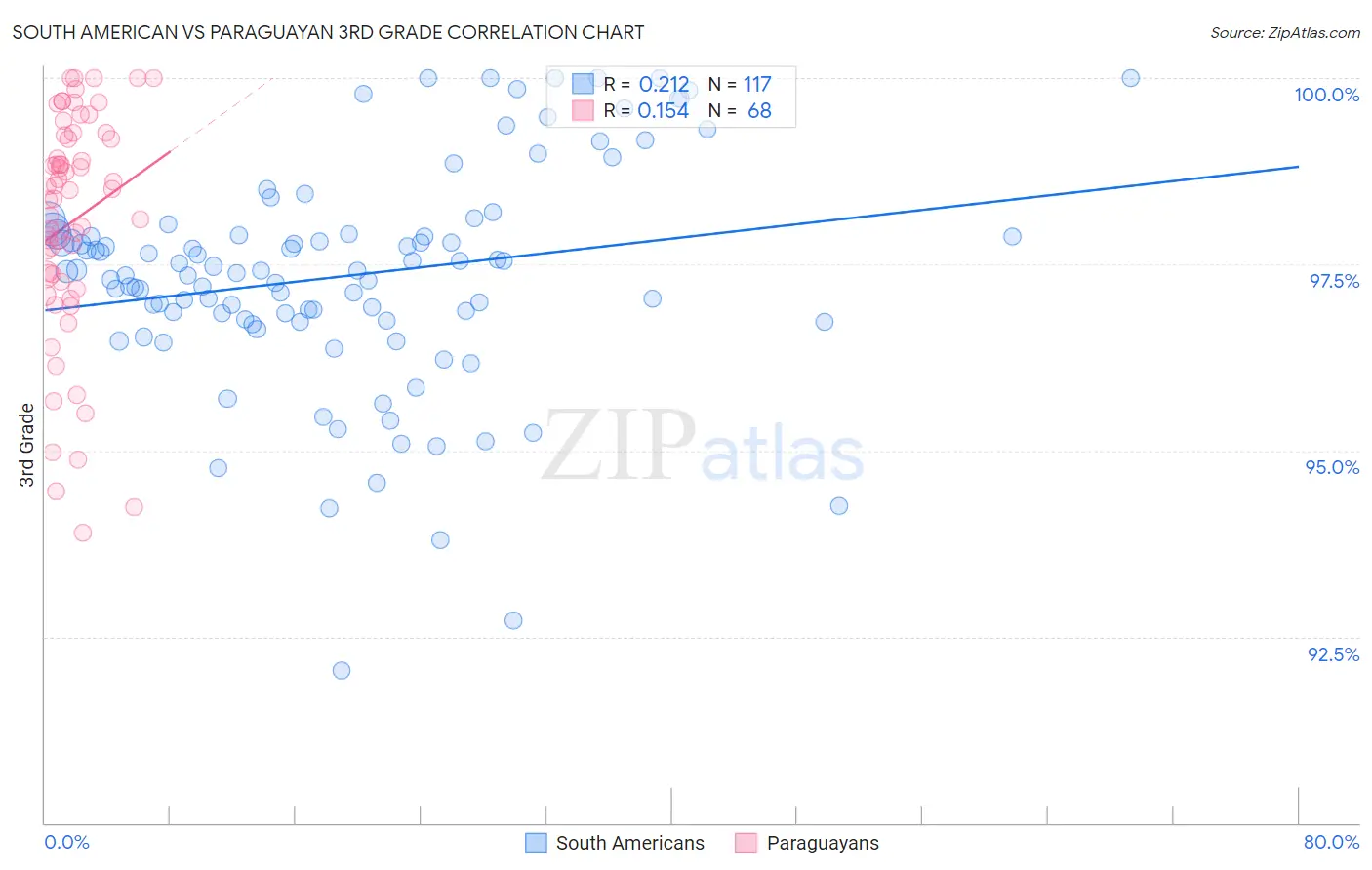South American vs Paraguayan 3rd Grade