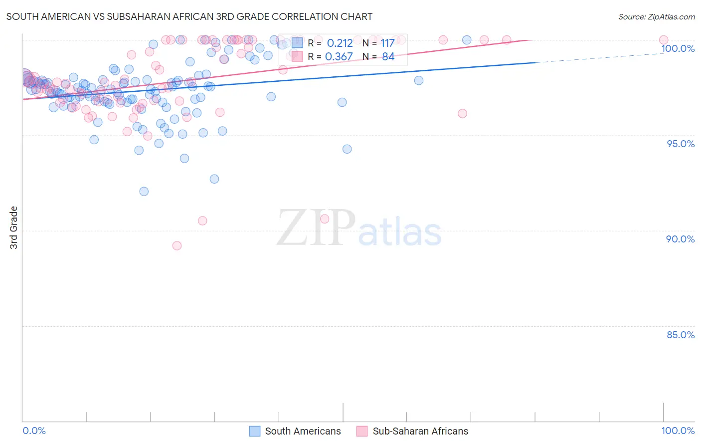South American vs Subsaharan African 3rd Grade