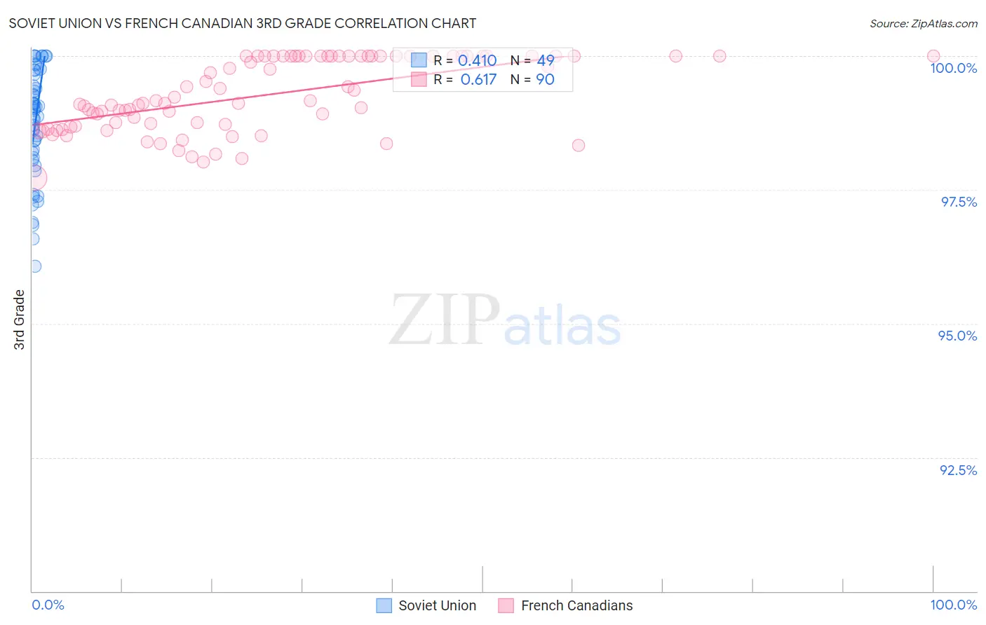 Soviet Union vs French Canadian 3rd Grade