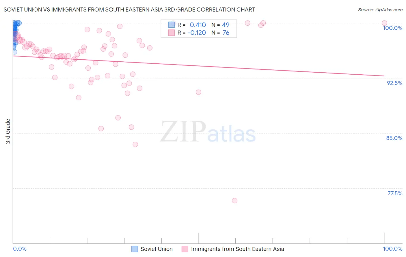 Soviet Union vs Immigrants from South Eastern Asia 3rd Grade