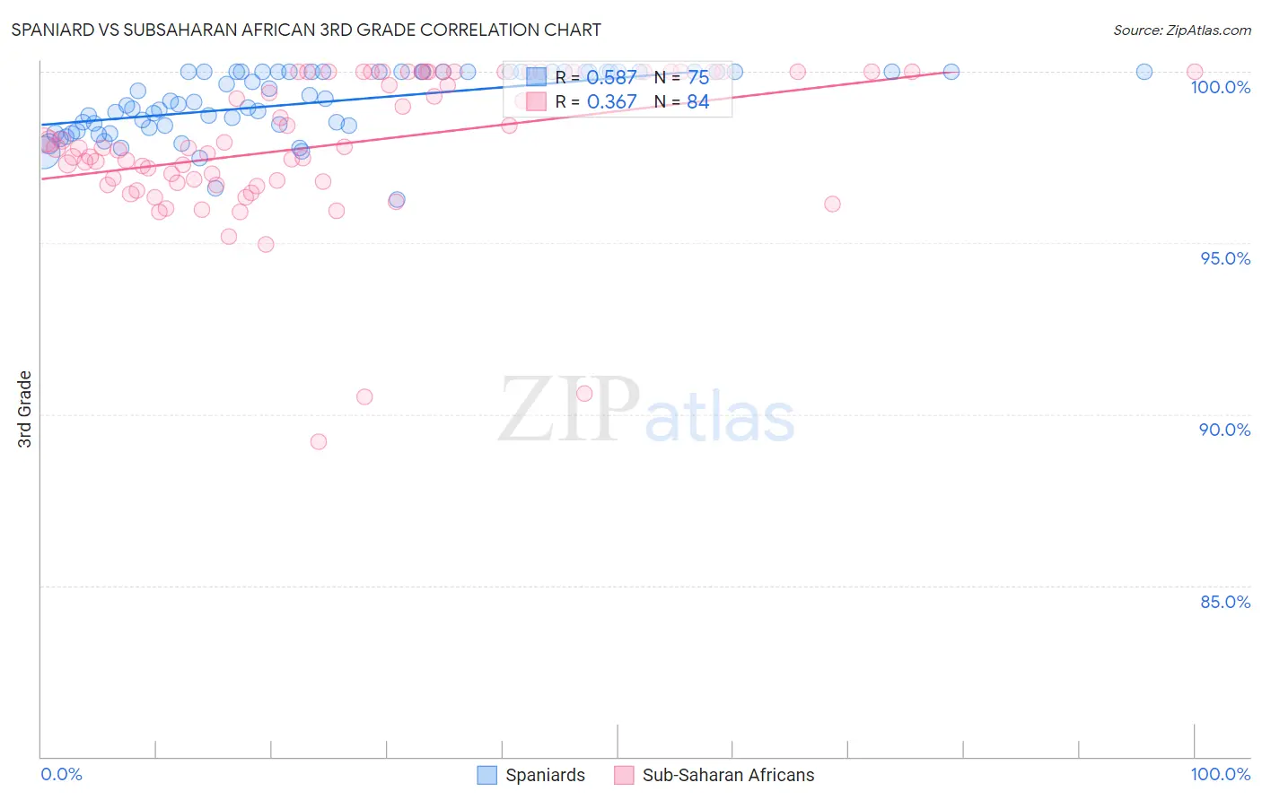 Spaniard vs Subsaharan African 3rd Grade