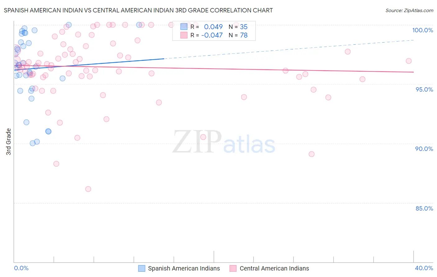 Spanish American Indian vs Central American Indian 3rd Grade