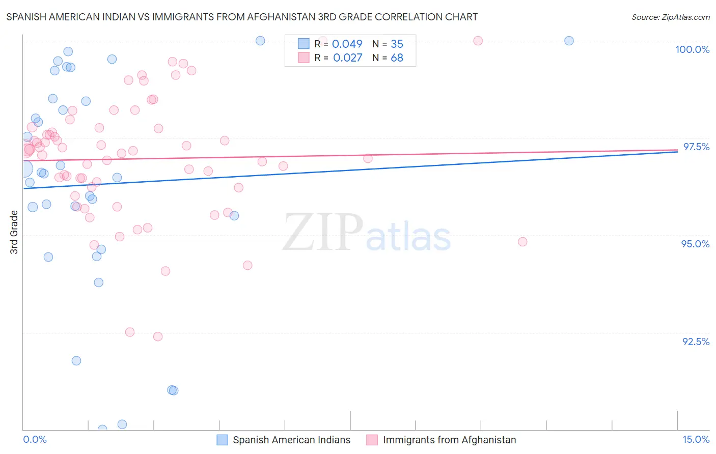 Spanish American Indian vs Immigrants from Afghanistan 3rd Grade