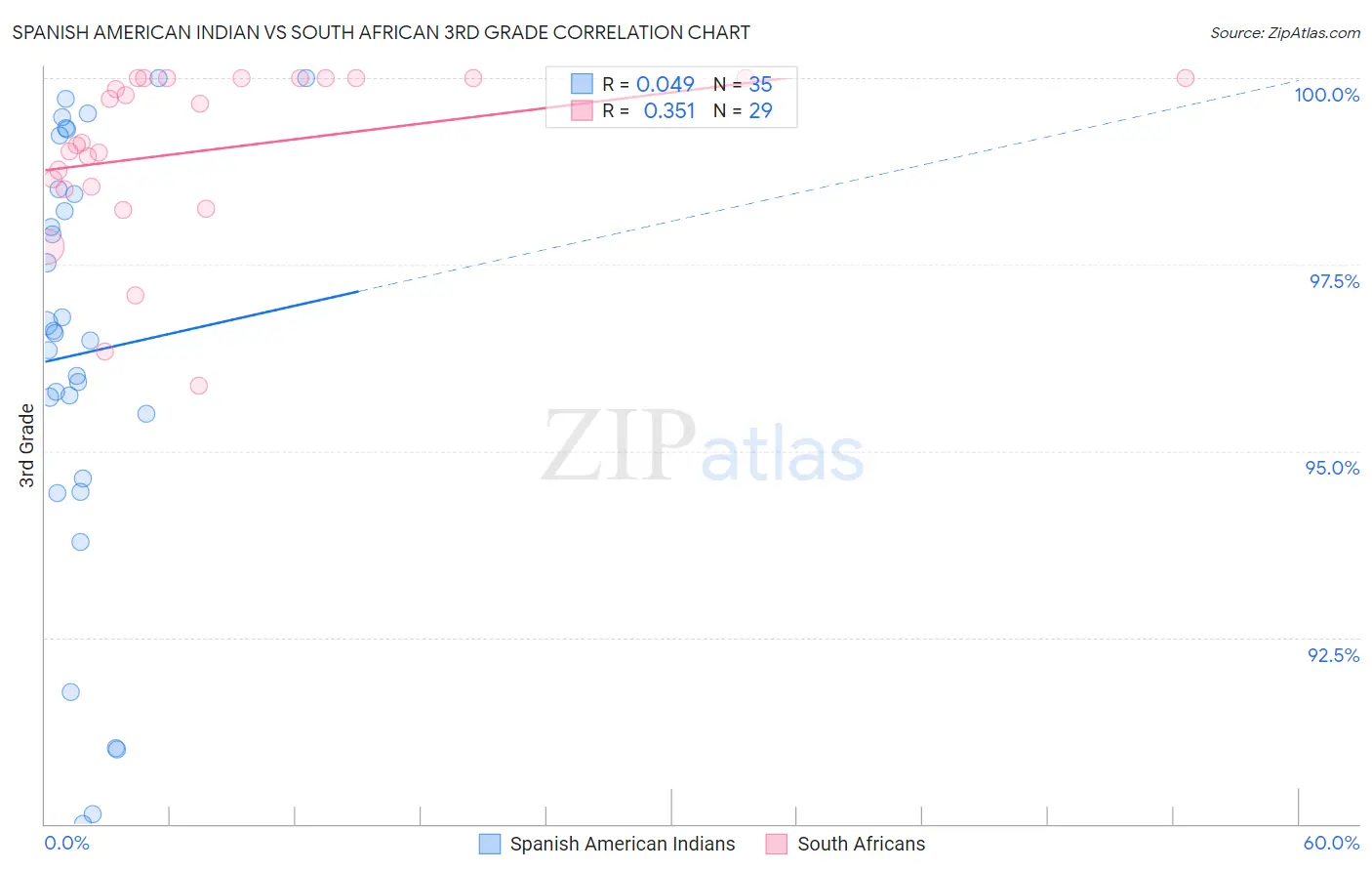 Spanish American Indian vs South African 3rd Grade