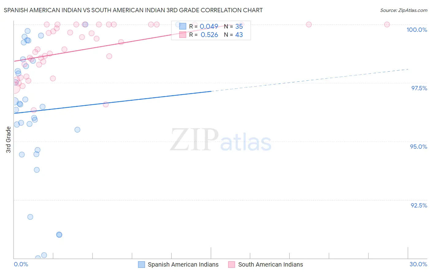 Spanish American Indian vs South American Indian 3rd Grade