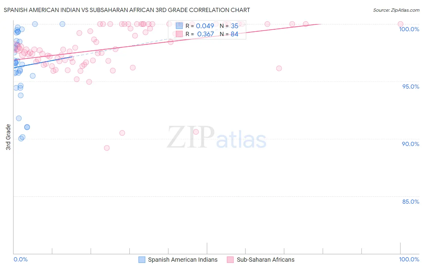 Spanish American Indian vs Subsaharan African 3rd Grade