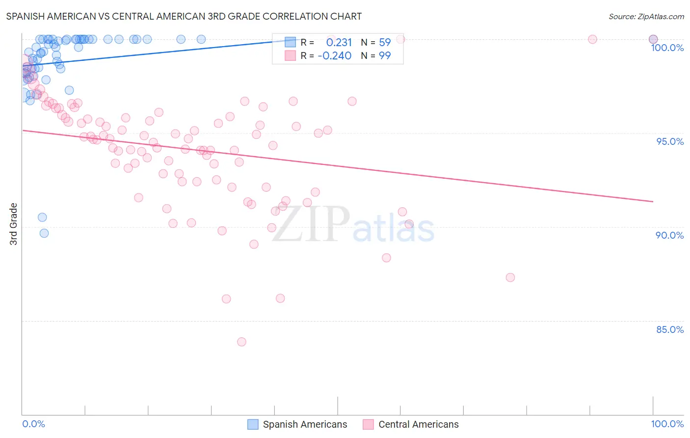 Spanish American vs Central American 3rd Grade