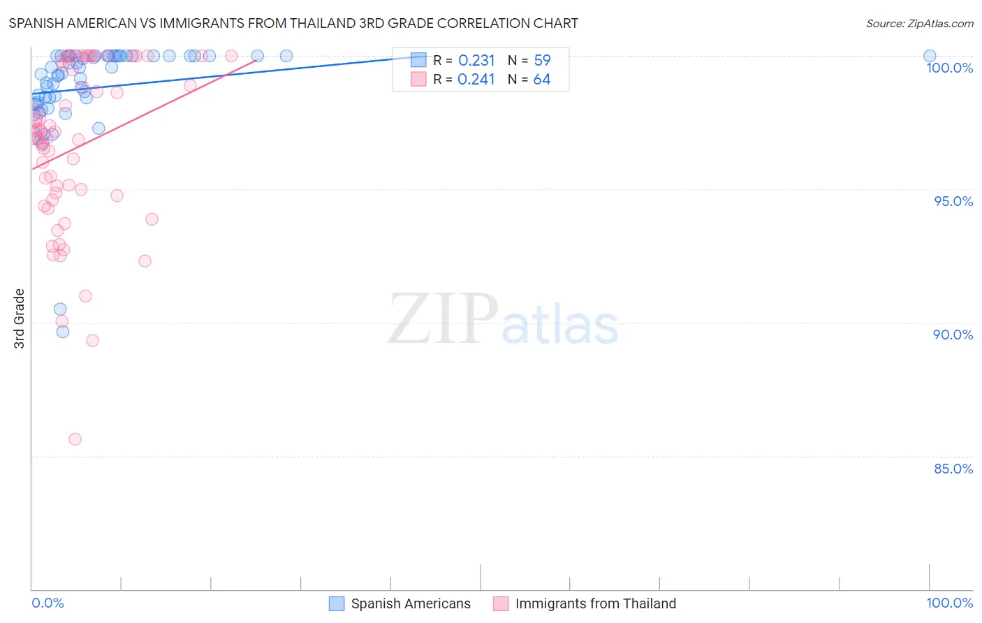 Spanish American vs Immigrants from Thailand 3rd Grade