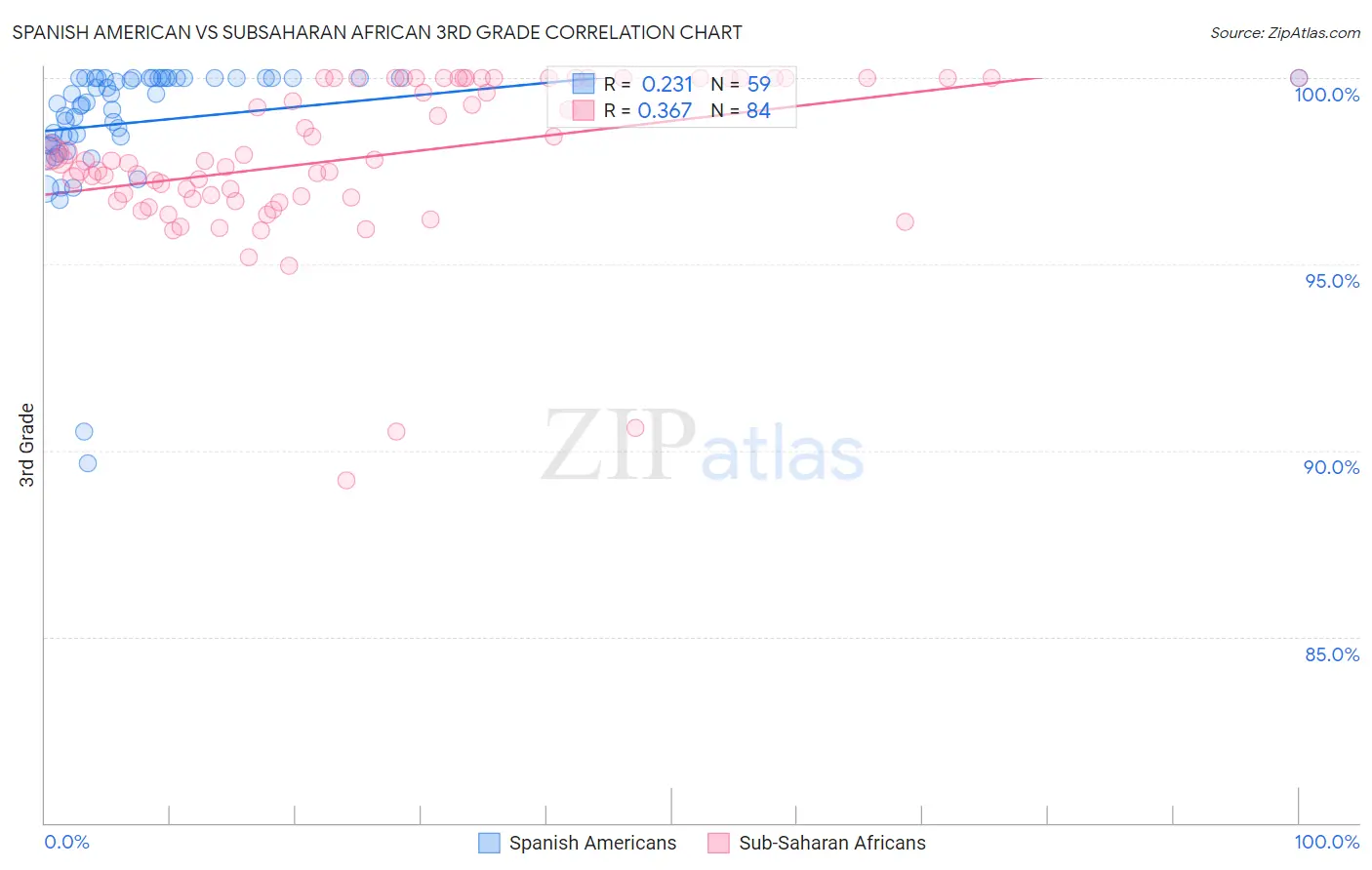 Spanish American vs Subsaharan African 3rd Grade