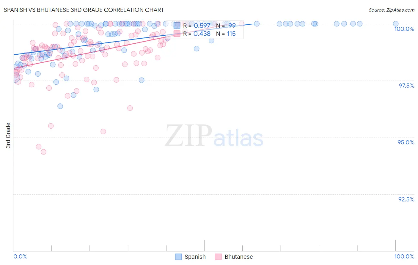 Spanish vs Bhutanese 3rd Grade