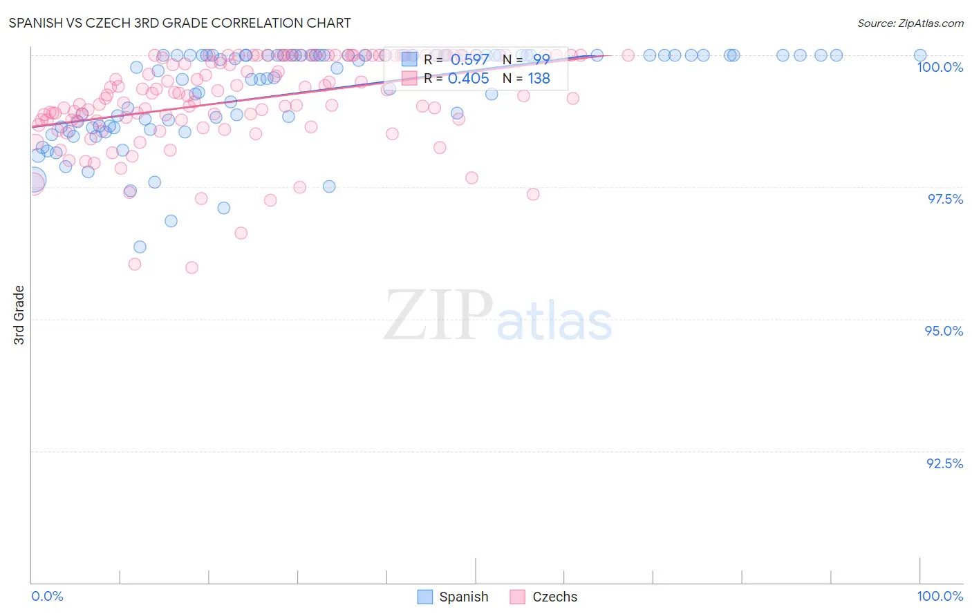 Spanish vs Czech 3rd Grade