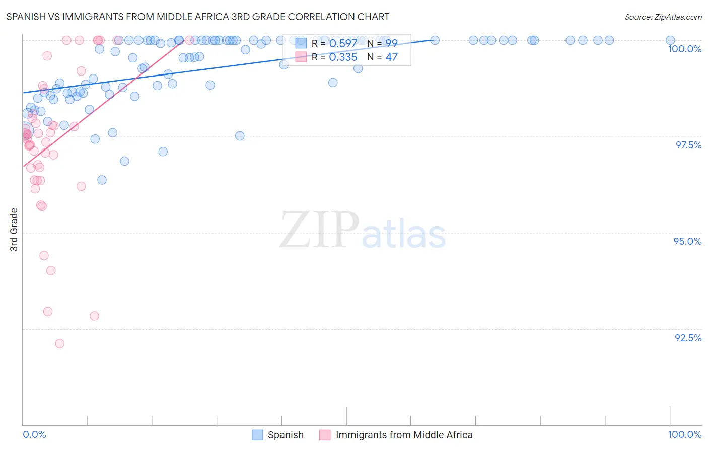 Spanish vs Immigrants from Middle Africa 3rd Grade