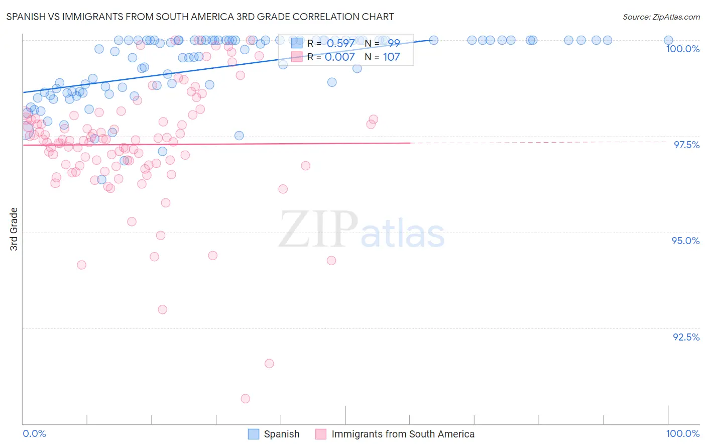 Spanish vs Immigrants from South America 3rd Grade