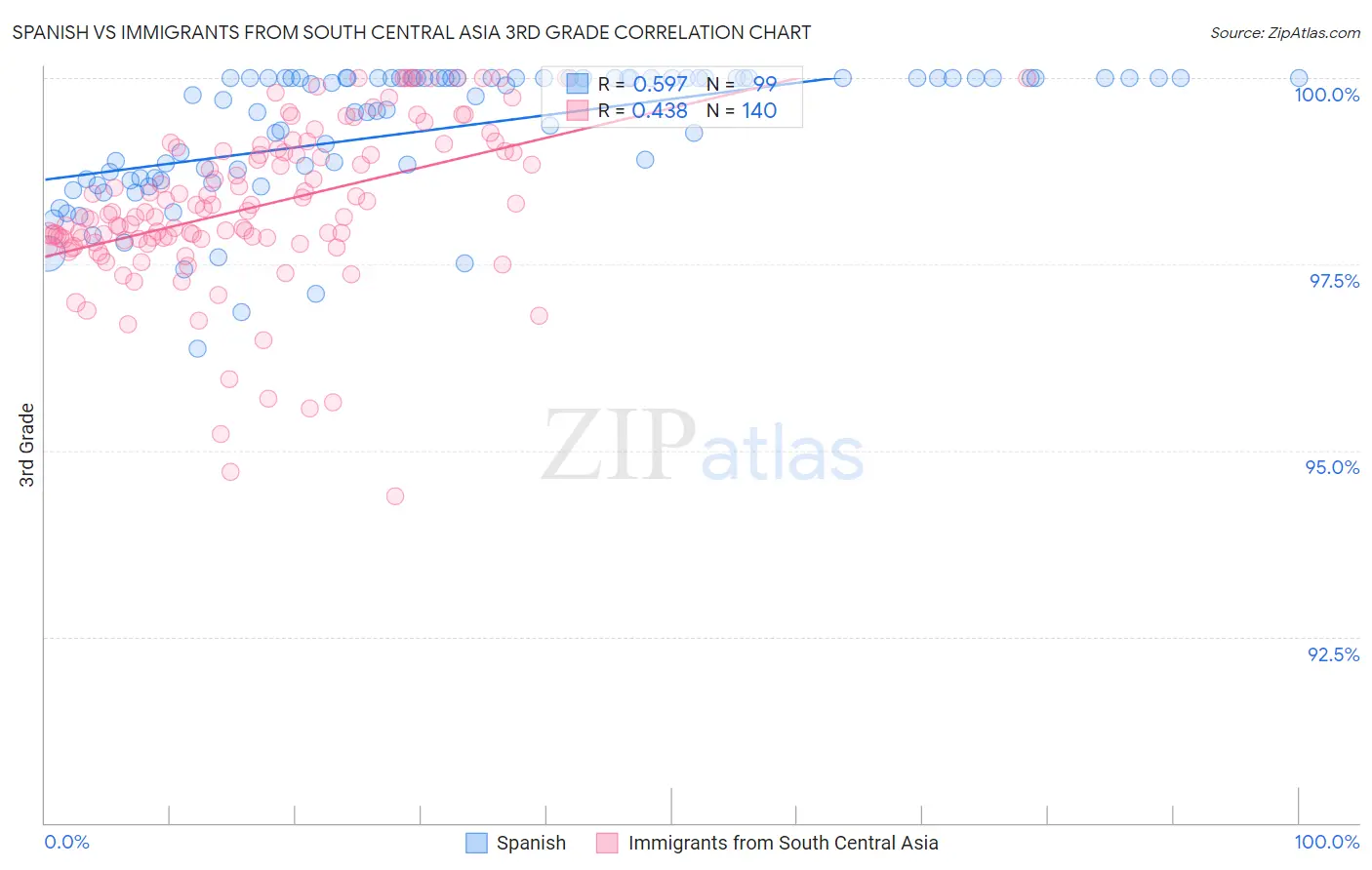 Spanish vs Immigrants from South Central Asia 3rd Grade