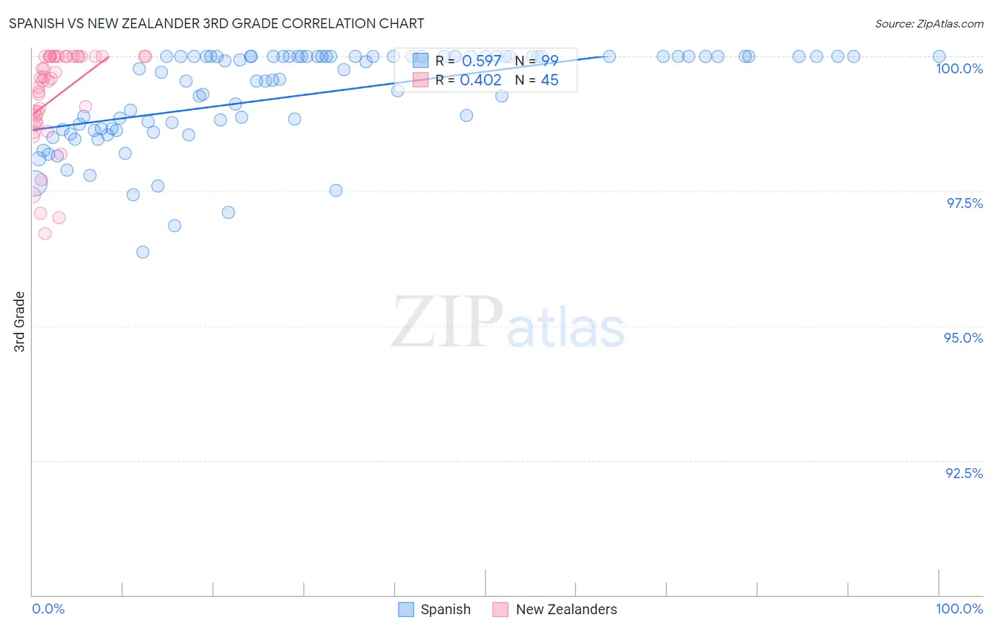 Spanish vs New Zealander 3rd Grade