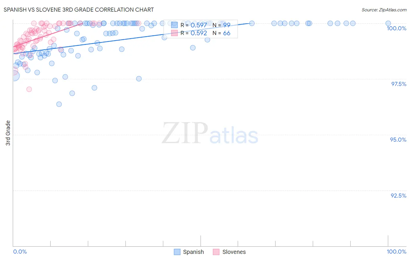 Spanish vs Slovene 3rd Grade