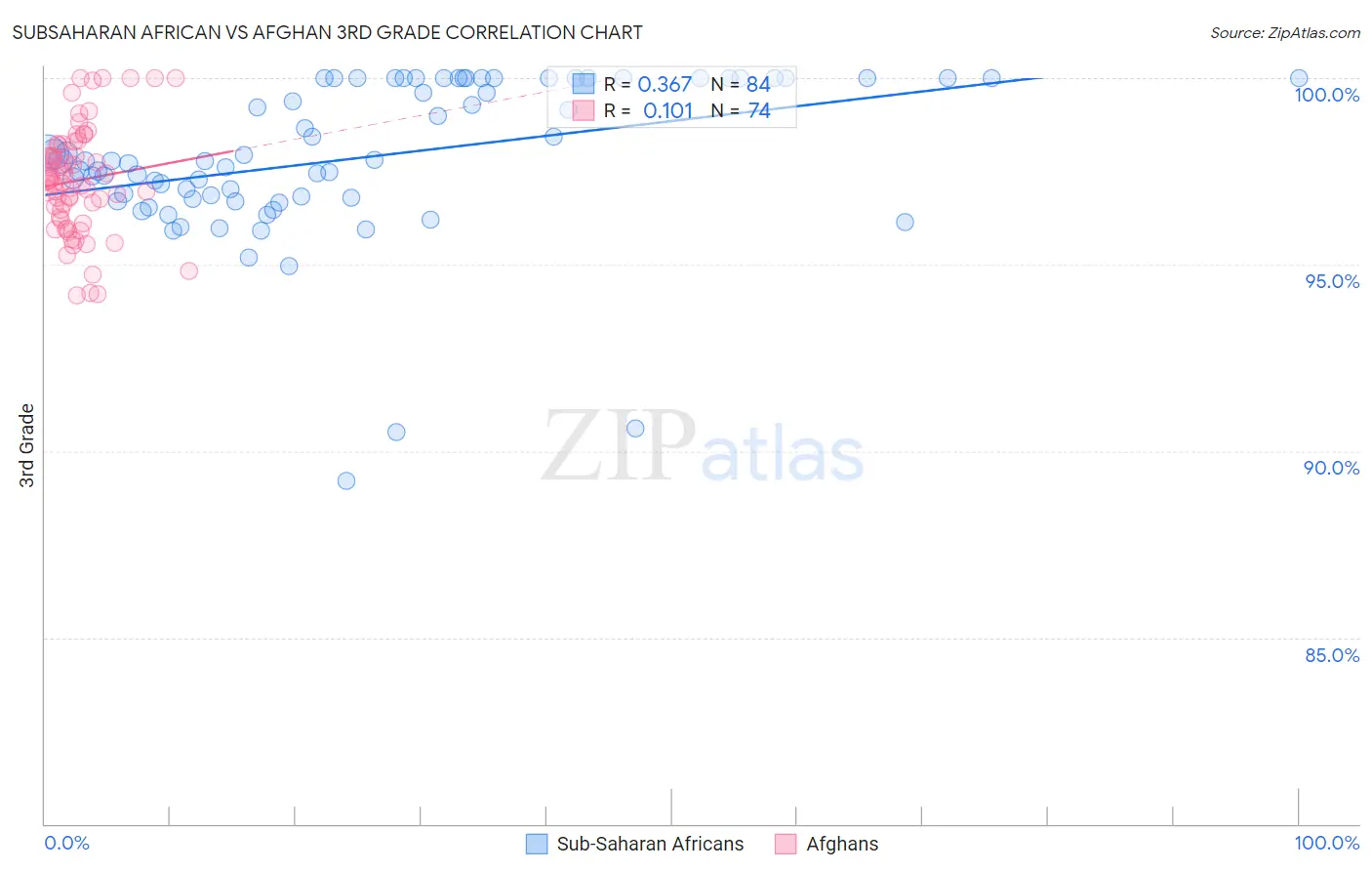Subsaharan African vs Afghan 3rd Grade
