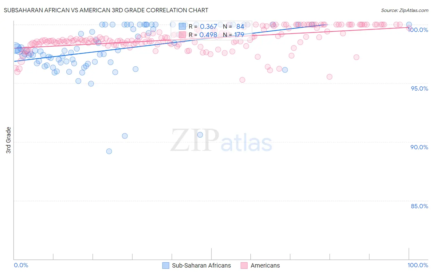 Subsaharan African vs American 3rd Grade