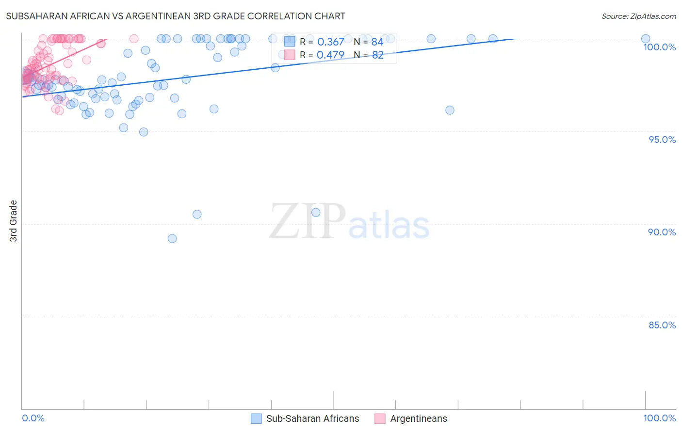 Subsaharan African vs Argentinean 3rd Grade