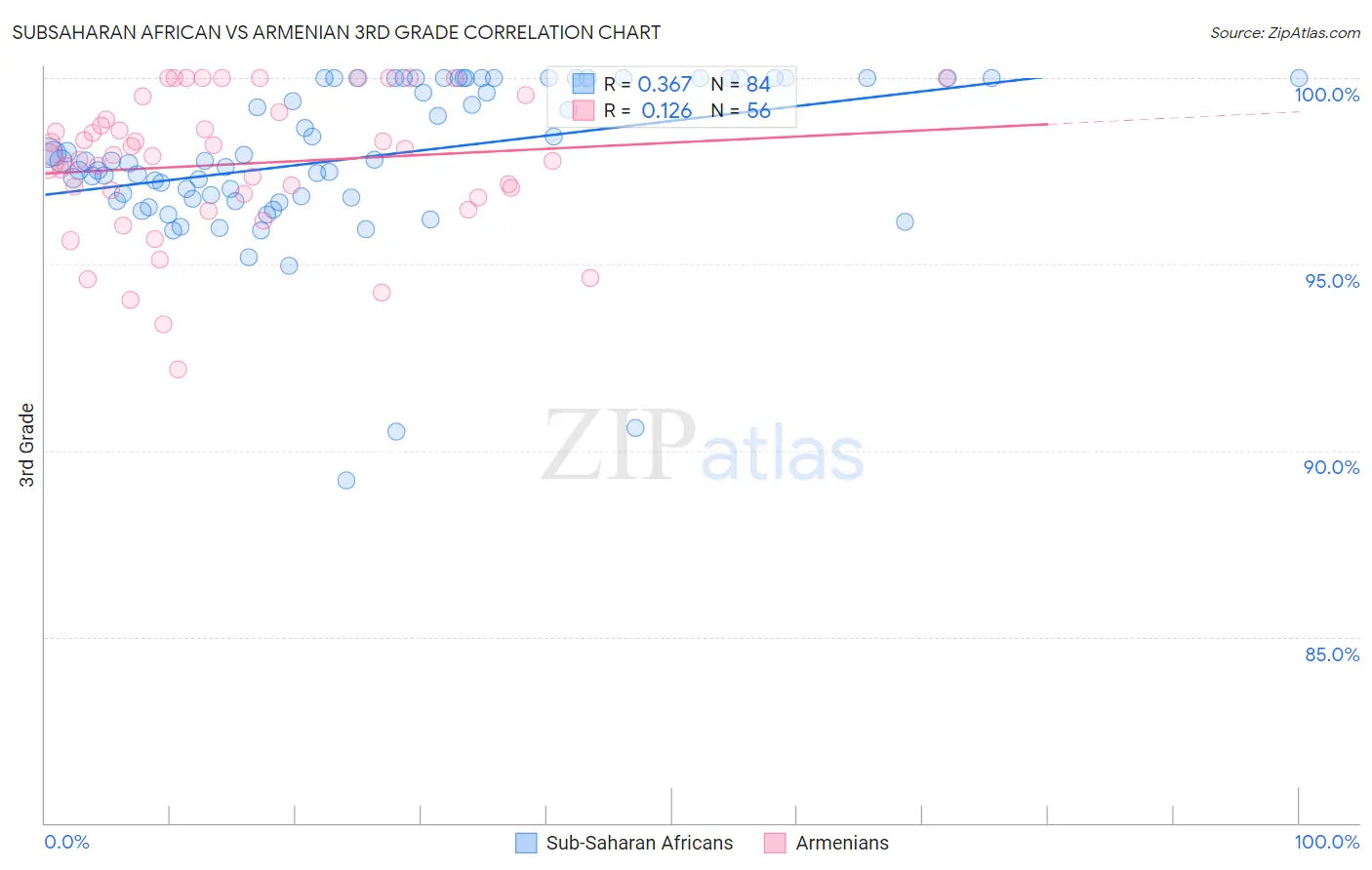 Subsaharan African vs Armenian 3rd Grade