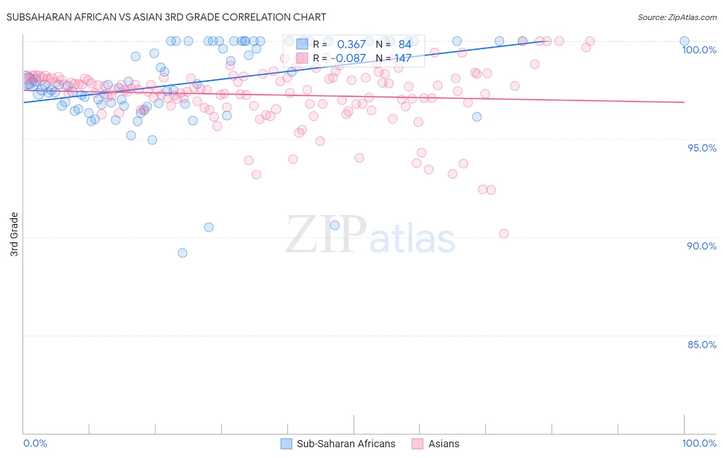 Subsaharan African vs Asian 3rd Grade