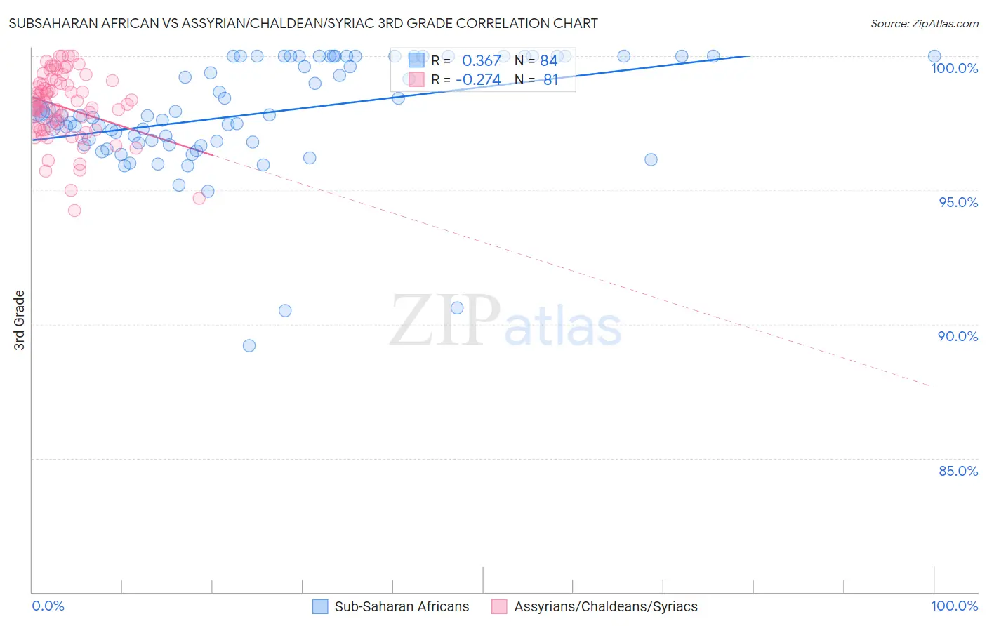 Subsaharan African vs Assyrian/Chaldean/Syriac 3rd Grade