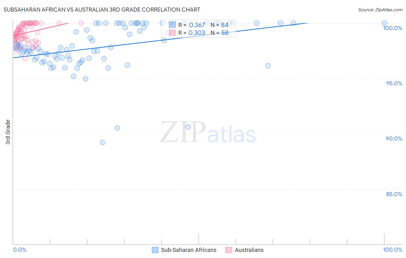 Subsaharan African vs Australian 3rd Grade