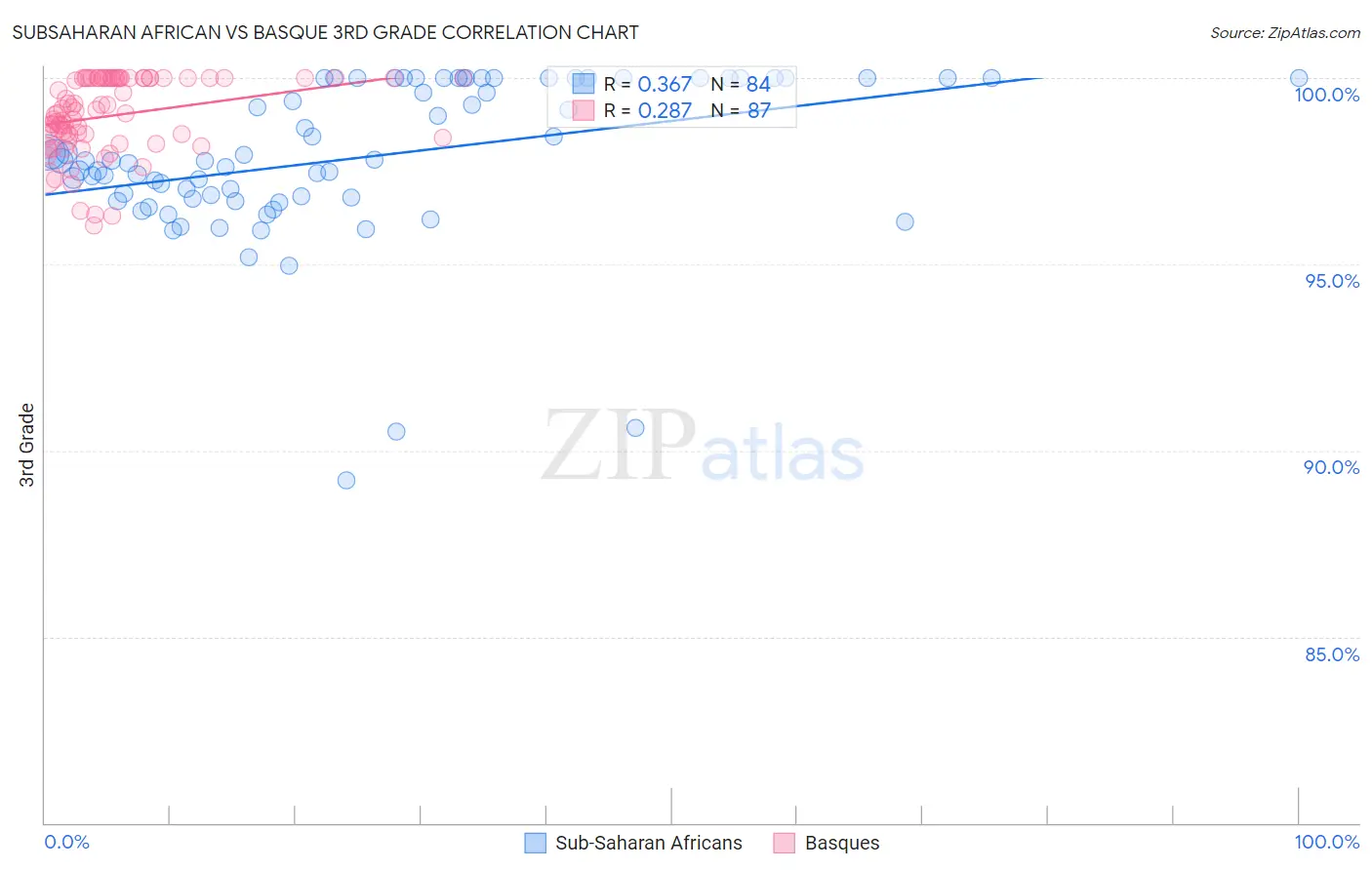 Subsaharan African vs Basque 3rd Grade