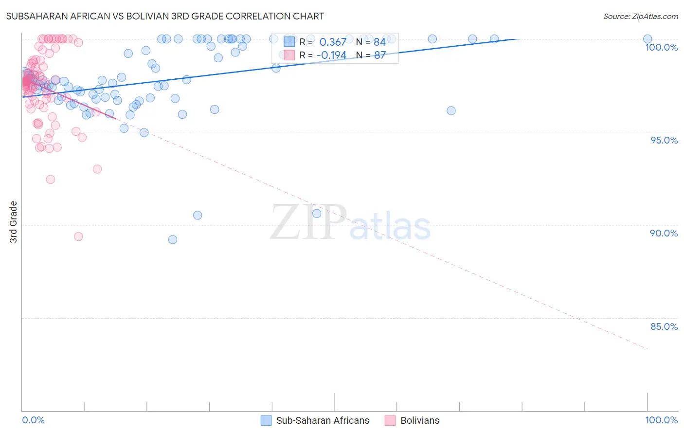 Subsaharan African vs Bolivian 3rd Grade