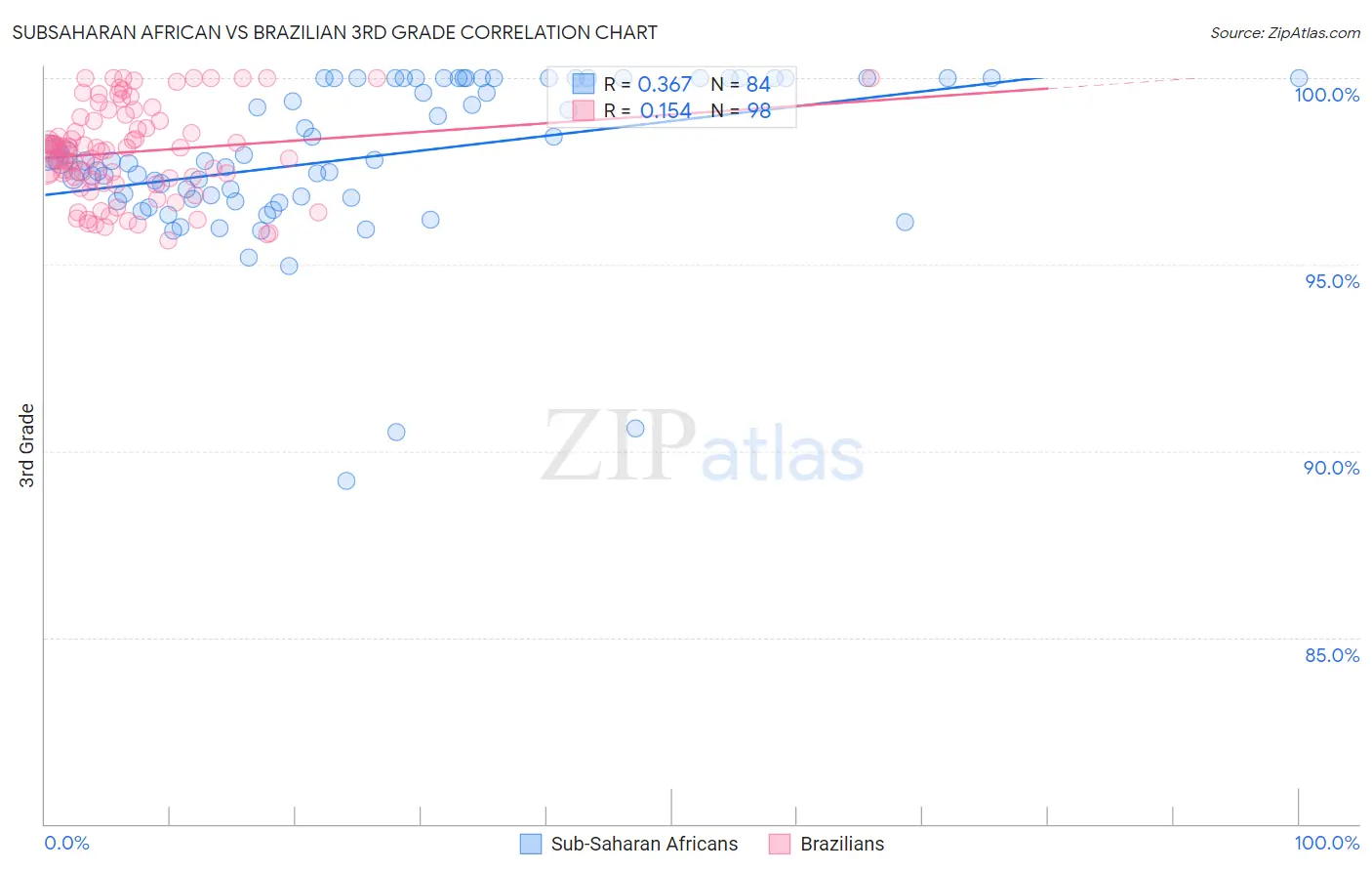 Subsaharan African vs Brazilian 3rd Grade