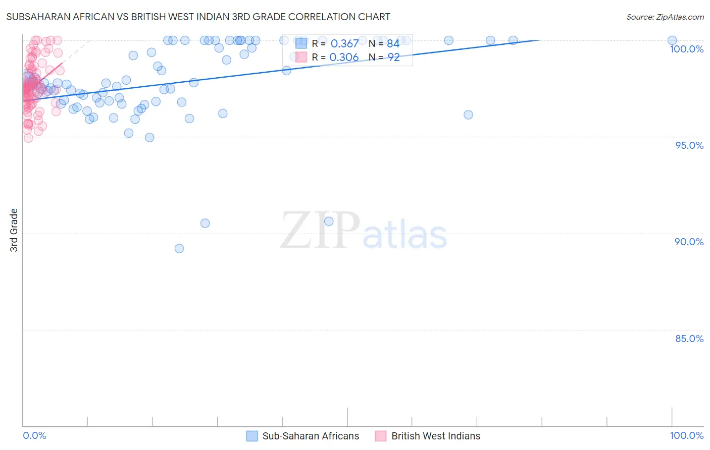 Subsaharan African vs British West Indian 3rd Grade