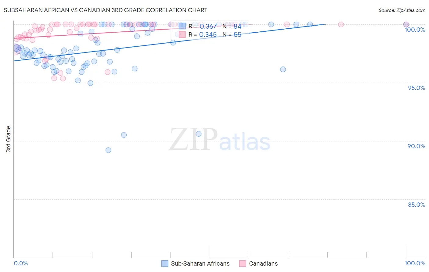 Subsaharan African vs Canadian 3rd Grade