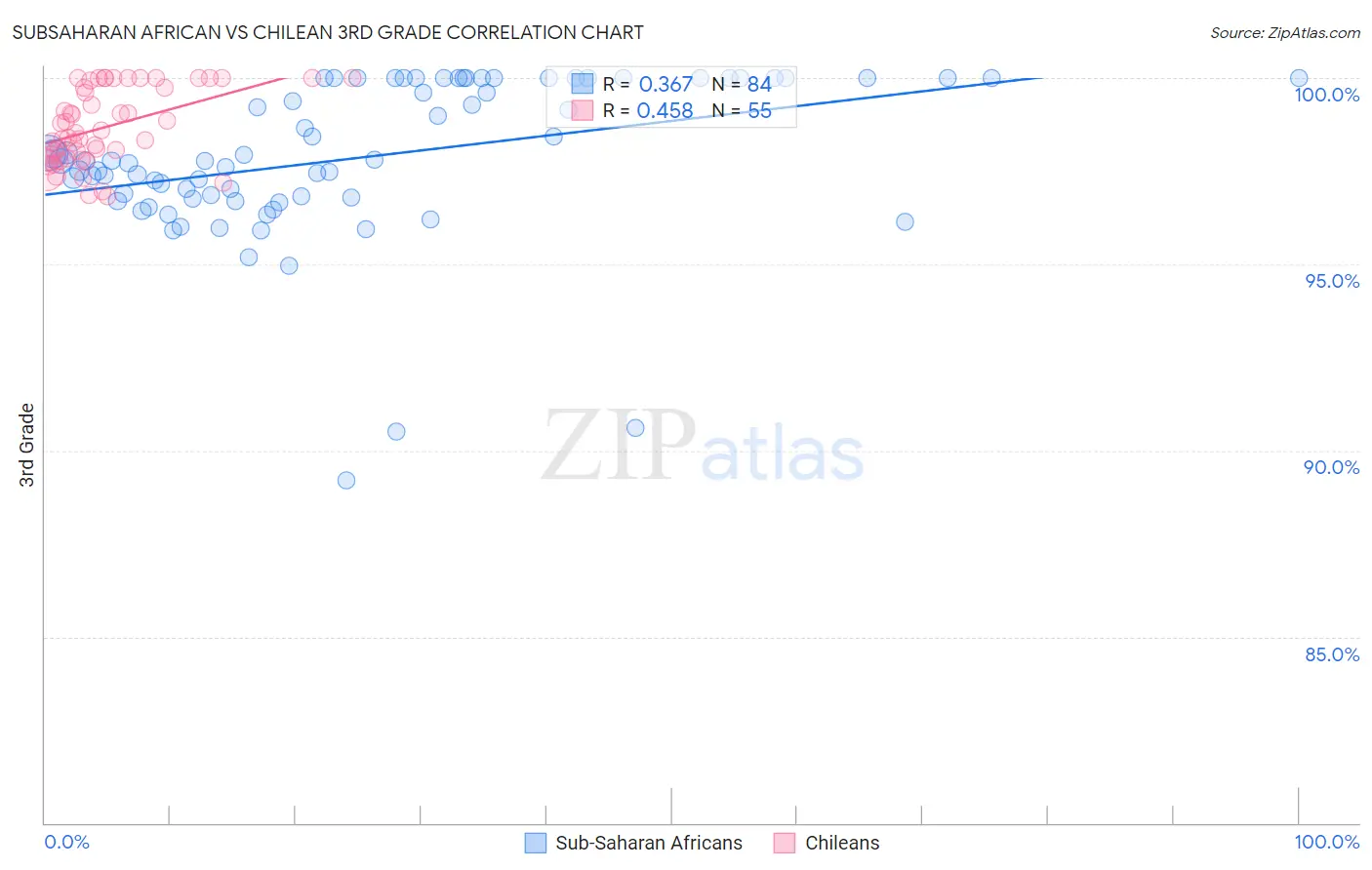 Subsaharan African vs Chilean 3rd Grade
