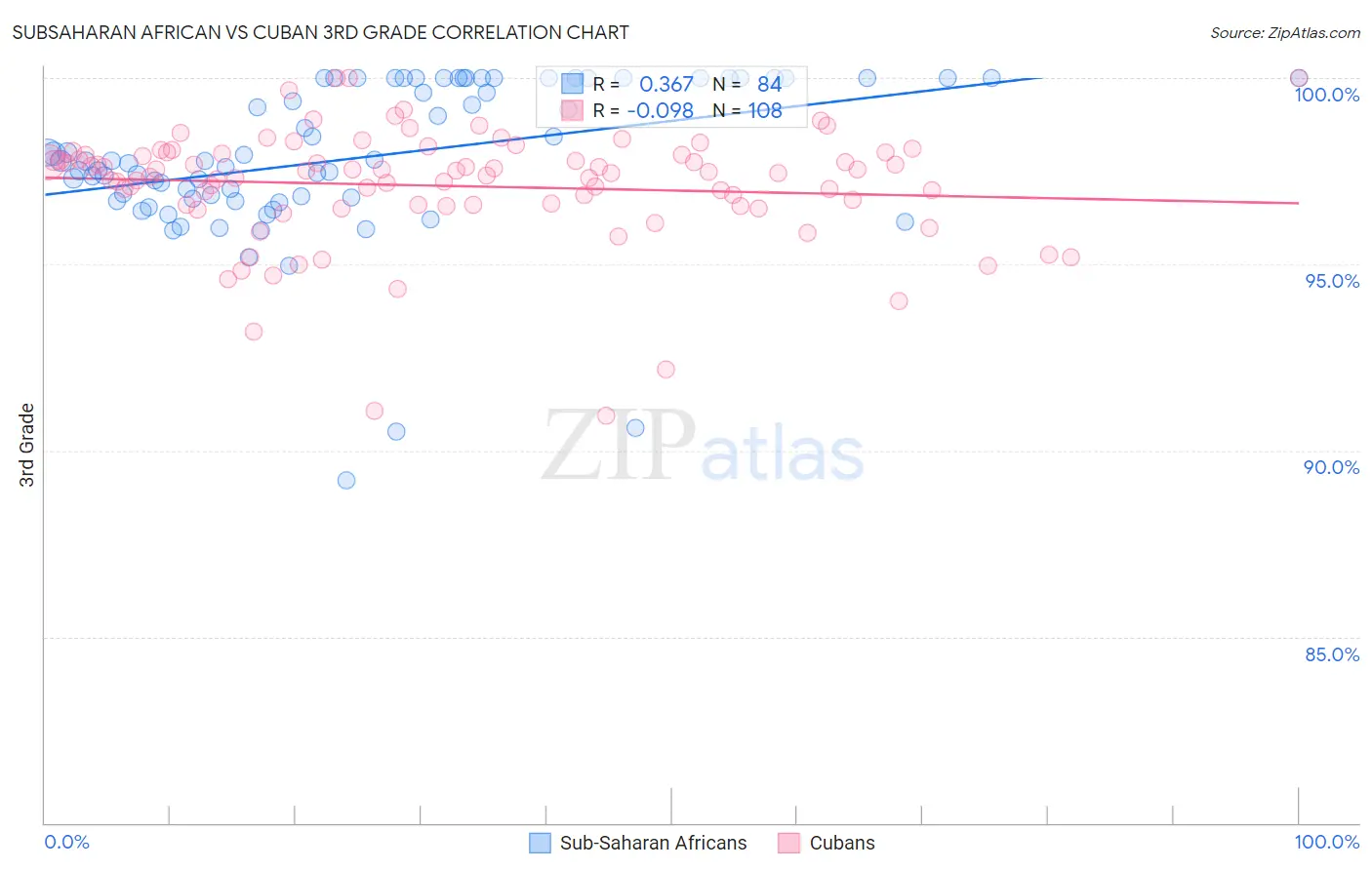 Subsaharan African vs Cuban 3rd Grade